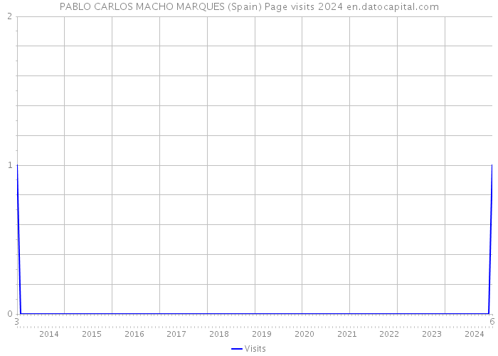 PABLO CARLOS MACHO MARQUES (Spain) Page visits 2024 