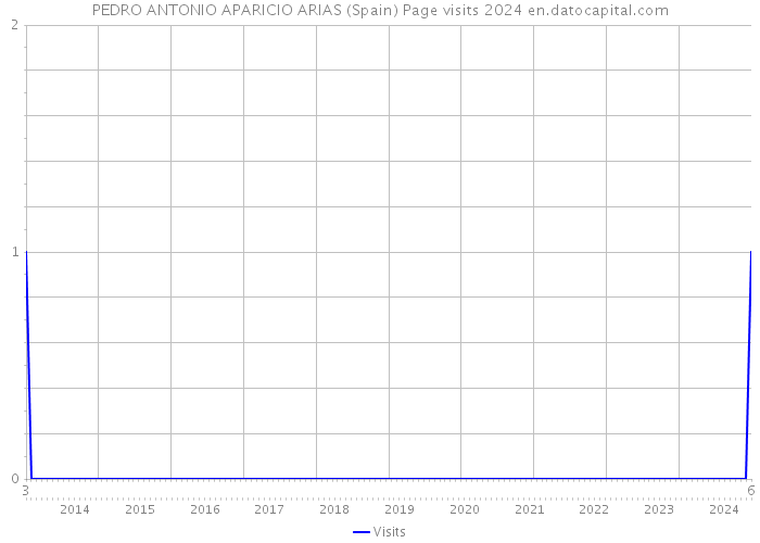 PEDRO ANTONIO APARICIO ARIAS (Spain) Page visits 2024 