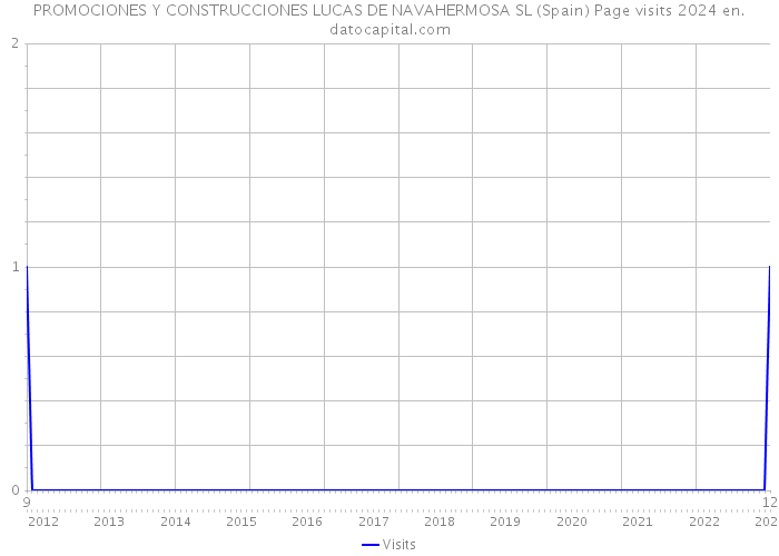 PROMOCIONES Y CONSTRUCCIONES LUCAS DE NAVAHERMOSA SL (Spain) Page visits 2024 