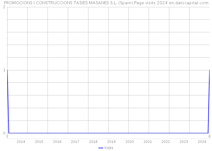 PROMOCIONS I CONSTRUCCIONS TASIES MASANES S.L. (Spain) Page visits 2024 