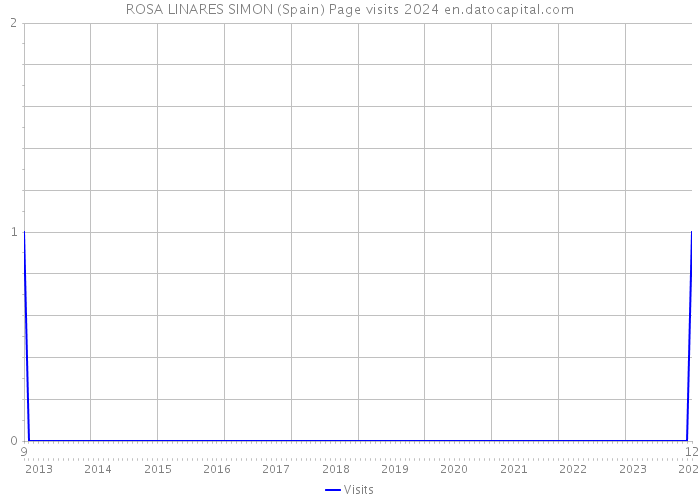 ROSA LINARES SIMON (Spain) Page visits 2024 