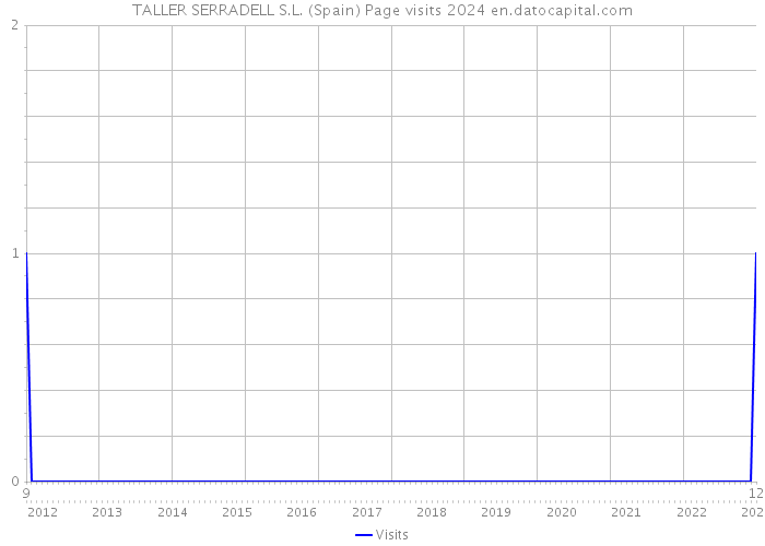 TALLER SERRADELL S.L. (Spain) Page visits 2024 