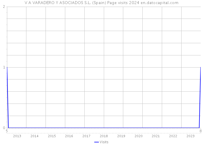V A VARADERO Y ASOCIADOS S.L. (Spain) Page visits 2024 