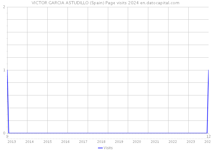 VICTOR GARCIA ASTUDILLO (Spain) Page visits 2024 