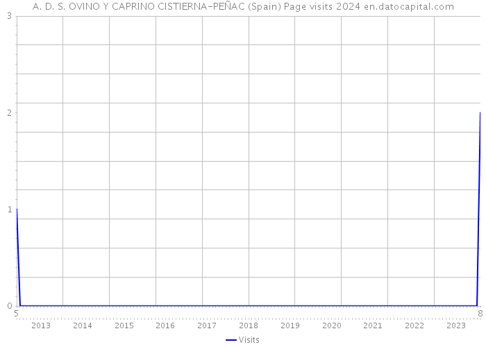 A. D. S. OVINO Y CAPRINO CISTIERNA-PEÑAC (Spain) Page visits 2024 