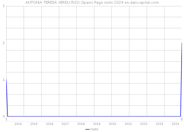 ANTONIA TERESA VERDU RIZO (Spain) Page visits 2024 