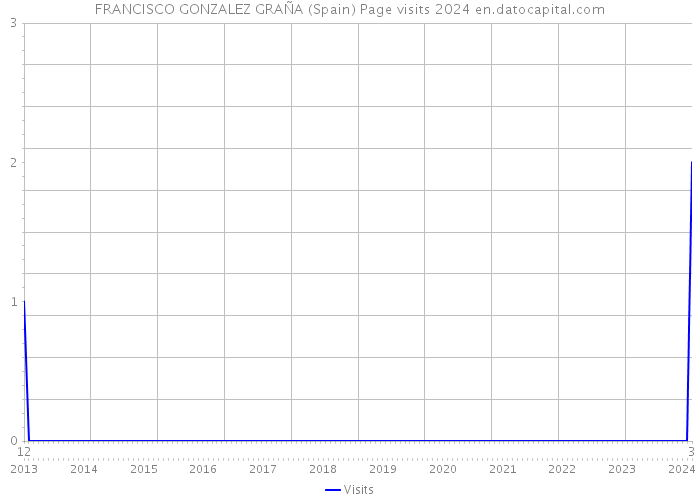 FRANCISCO GONZALEZ GRAÑA (Spain) Page visits 2024 