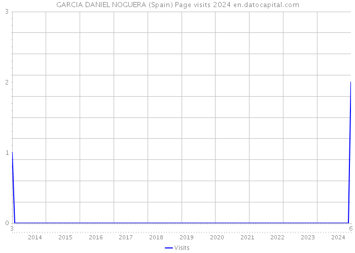 GARCIA DANIEL NOGUERA (Spain) Page visits 2024 