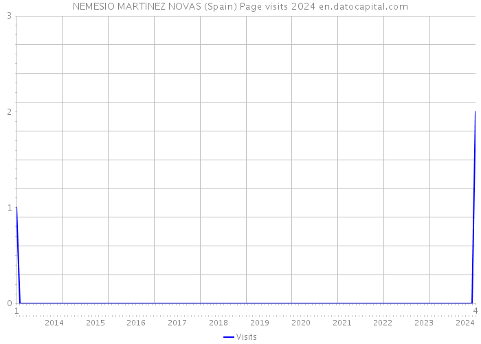 NEMESIO MARTINEZ NOVAS (Spain) Page visits 2024 