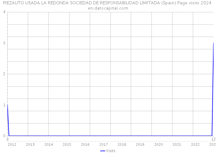 PIEZAUTO USADA LA REDONDA SOCIEDAD DE RESPONSABILIDAD LIMITADA (Spain) Page visits 2024 