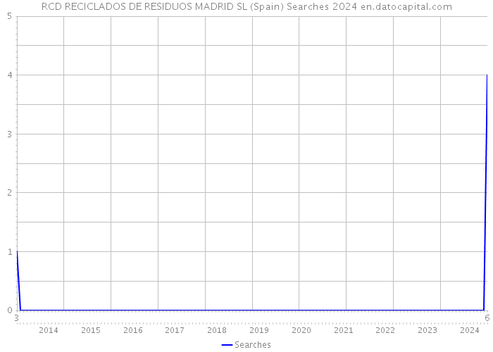 RCD RECICLADOS DE RESIDUOS MADRID SL (Spain) Searches 2024 