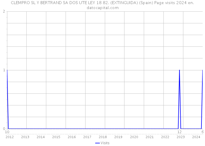 CLEMPRO SL Y BERTRAND SA DOS UTE LEY 18 82. (EXTINGUIDA) (Spain) Page visits 2024 