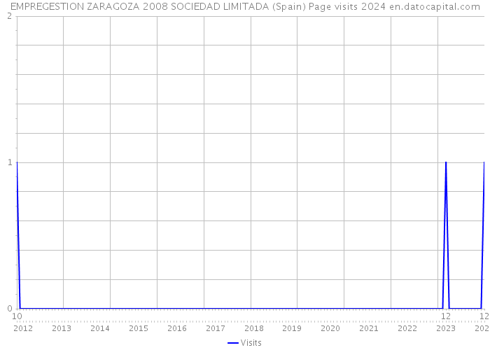 EMPREGESTION ZARAGOZA 2008 SOCIEDAD LIMITADA (Spain) Page visits 2024 