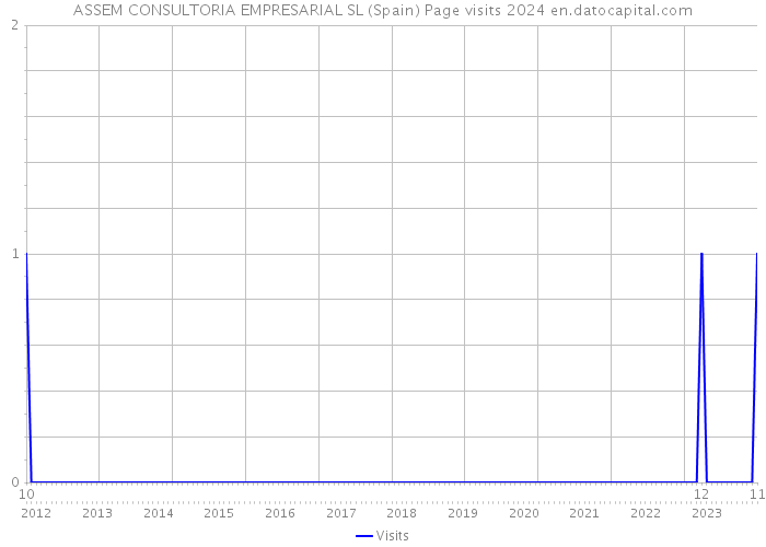 ASSEM CONSULTORIA EMPRESARIAL SL (Spain) Page visits 2024 