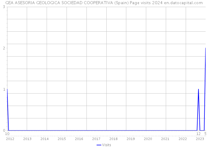 GEA ASESORIA GEOLOGICA SOCIEDAD COOPERATIVA (Spain) Page visits 2024 