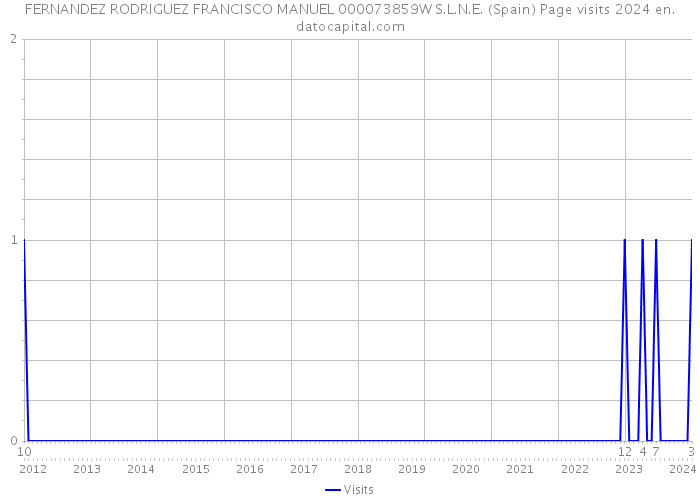 FERNANDEZ RODRIGUEZ FRANCISCO MANUEL 000073859W S.L.N.E. (Spain) Page visits 2024 