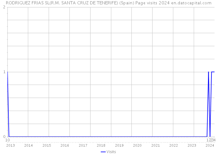 RODRIGUEZ FRIAS SL(R.M. SANTA CRUZ DE TENERIFE) (Spain) Page visits 2024 