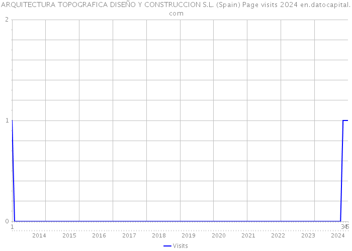 ARQUITECTURA TOPOGRAFICA DISEÑO Y CONSTRUCCION S.L. (Spain) Page visits 2024 