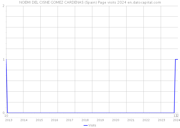 NOEMI DEL CISNE GOMEZ CARDENAS (Spain) Page visits 2024 