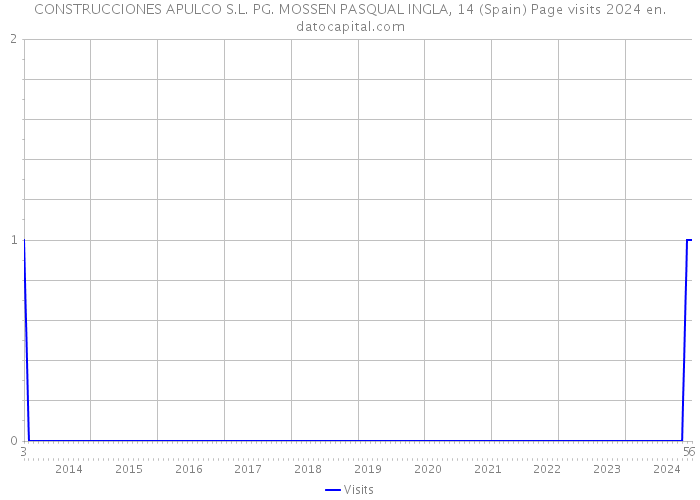 CONSTRUCCIONES APULCO S.L. PG. MOSSEN PASQUAL INGLA, 14 (Spain) Page visits 2024 