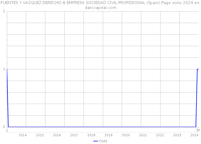 FUENTES Y VAZQUEZ DERECHO & EMPRESA SOCIEDAD CIVIL PROFESIONAL (Spain) Page visits 2024 