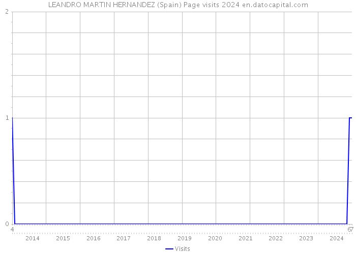 LEANDRO MARTIN HERNANDEZ (Spain) Page visits 2024 