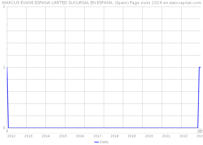 MARCUS EVANS ESPANA LIMITED SUCURSAL EN ESPANA. (Spain) Page visits 2024 
