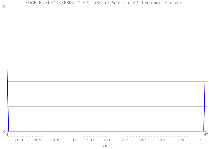 SOGETEN FRANCO ESPANOLA S.L. (Spain) Page visits 2024 