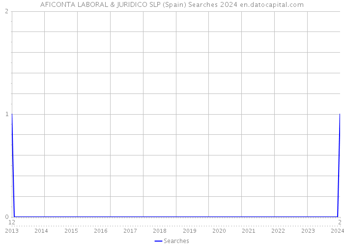 AFICONTA LABORAL & JURIDICO SLP (Spain) Searches 2024 