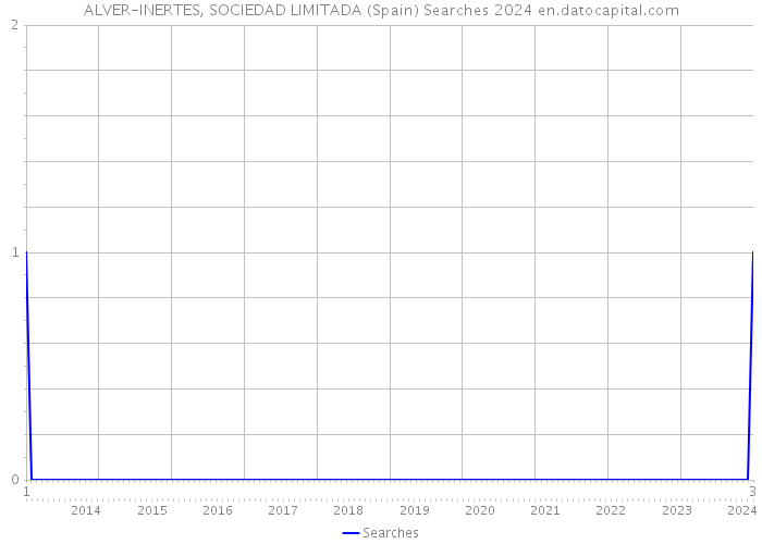ALVER-INERTES, SOCIEDAD LIMITADA (Spain) Searches 2024 