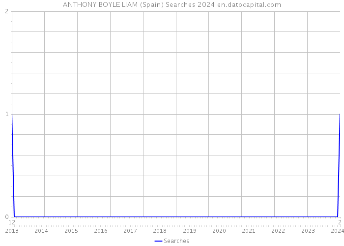 ANTHONY BOYLE LIAM (Spain) Searches 2024 