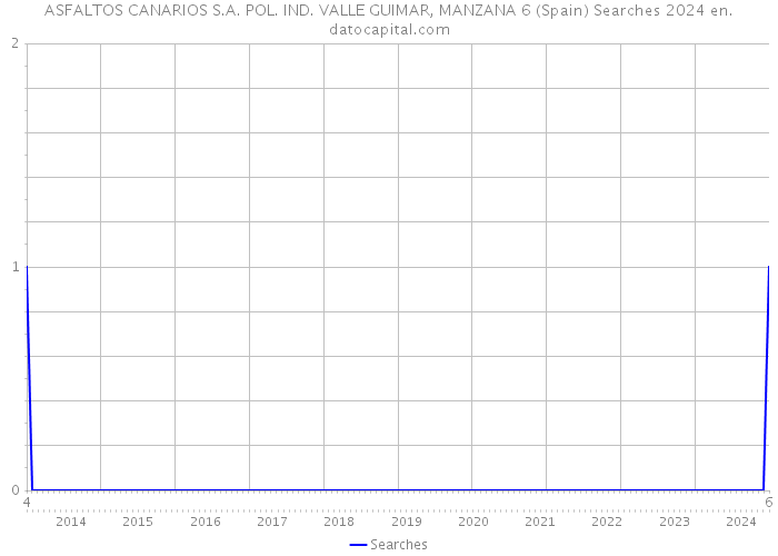 ASFALTOS CANARIOS S.A. POL. IND. VALLE GUIMAR, MANZANA 6 (Spain) Searches 2024 