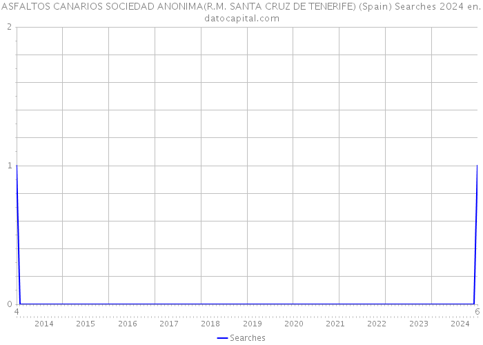 ASFALTOS CANARIOS SOCIEDAD ANONIMA(R.M. SANTA CRUZ DE TENERIFE) (Spain) Searches 2024 