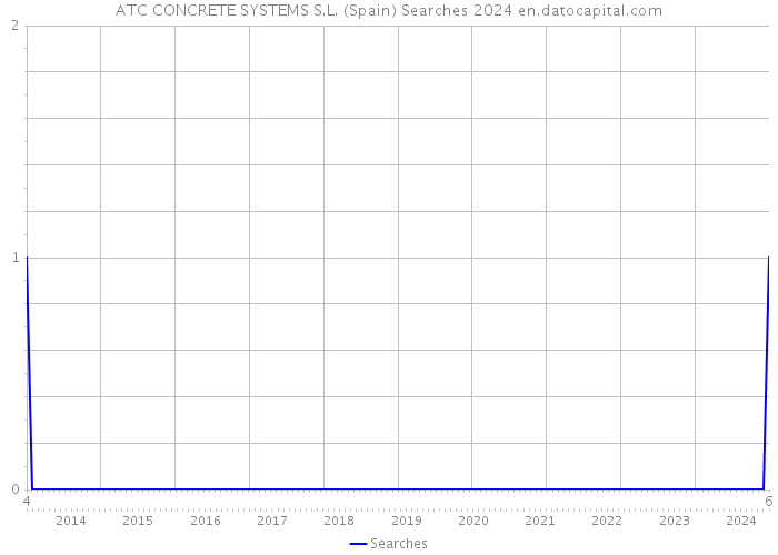 ATC CONCRETE SYSTEMS S.L. (Spain) Searches 2024 