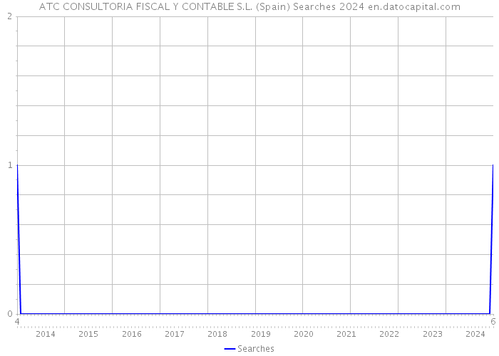 ATC CONSULTORIA FISCAL Y CONTABLE S.L. (Spain) Searches 2024 