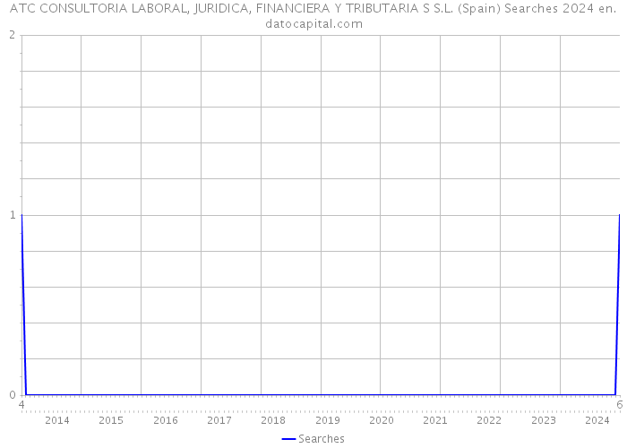 ATC CONSULTORIA LABORAL, JURIDICA, FINANCIERA Y TRIBUTARIA S S.L. (Spain) Searches 2024 