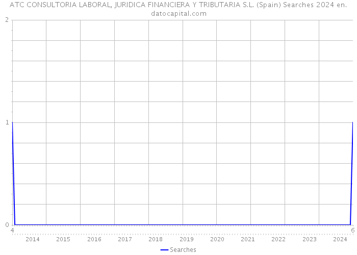 ATC CONSULTORIA LABORAL, JURIDICA FINANCIERA Y TRIBUTARIA S.L. (Spain) Searches 2024 