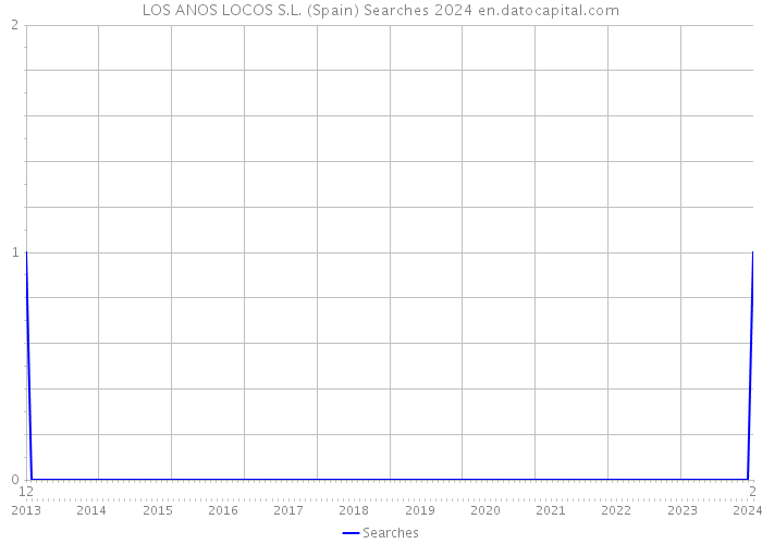 LOS ANOS LOCOS S.L. (Spain) Searches 2024 