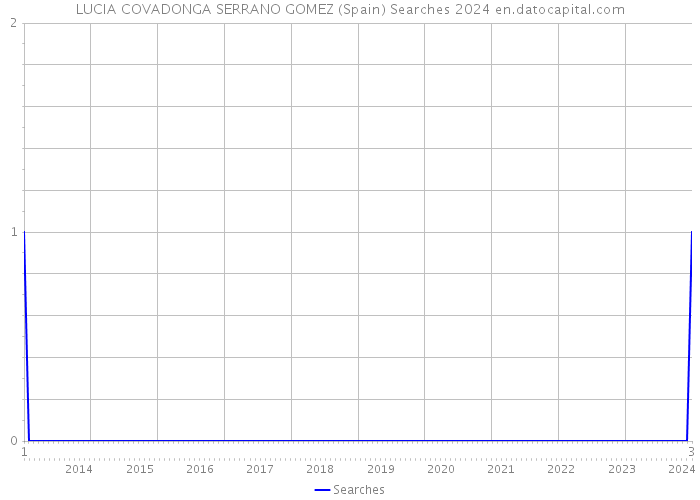 LUCIA COVADONGA SERRANO GOMEZ (Spain) Searches 2024 