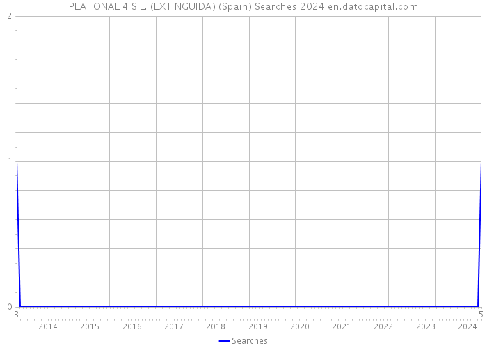 PEATONAL 4 S.L. (EXTINGUIDA) (Spain) Searches 2024 