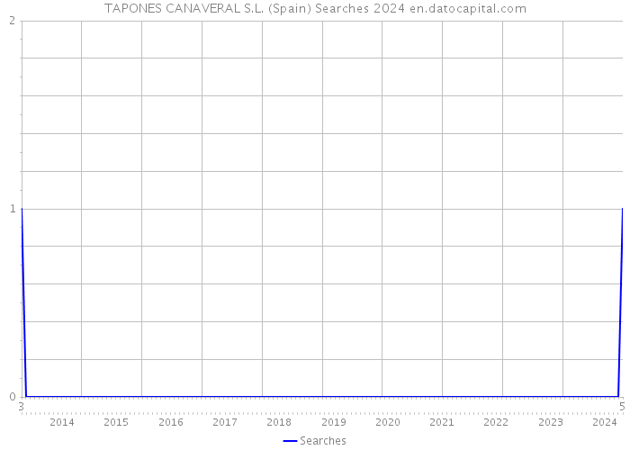 TAPONES CANAVERAL S.L. (Spain) Searches 2024 