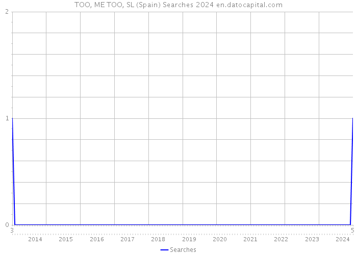 TOO, ME TOO, SL (Spain) Searches 2024 