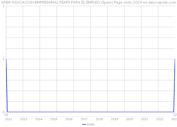 AFEM ASOCIACION EMPRESARIAL FEAPS PARA EL EMPLEO (Spain) Page visits 2024 