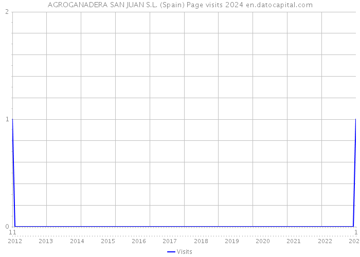 AGROGANADERA SAN JUAN S.L. (Spain) Page visits 2024 