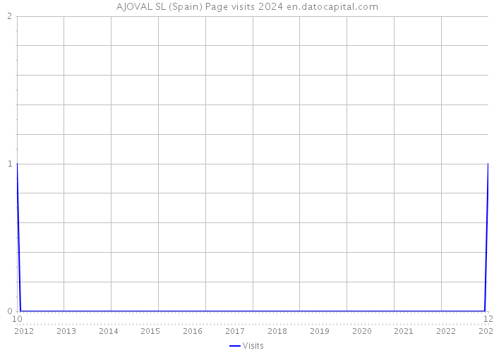 AJOVAL SL (Spain) Page visits 2024 
