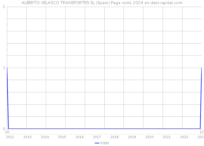 ALBERTO VELASCO TRANSPORTES SL (Spain) Page visits 2024 