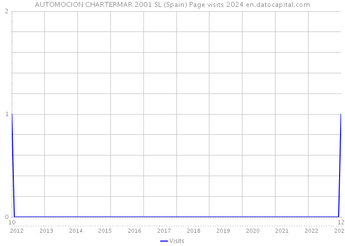 AUTOMOCION CHARTERMAR 2001 SL (Spain) Page visits 2024 