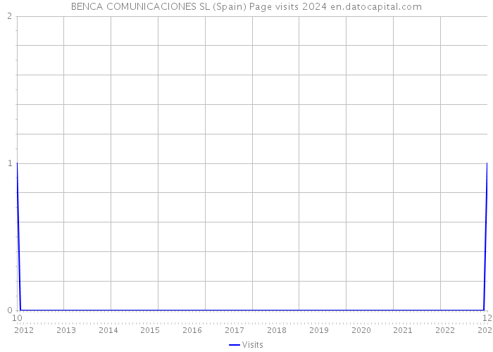 BENCA COMUNICACIONES SL (Spain) Page visits 2024 