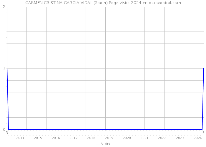 CARMEN CRISTINA GARCIA VIDAL (Spain) Page visits 2024 