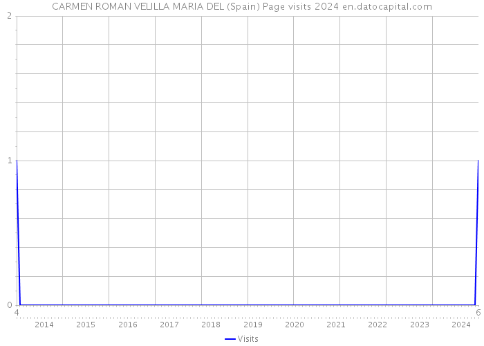 CARMEN ROMAN VELILLA MARIA DEL (Spain) Page visits 2024 